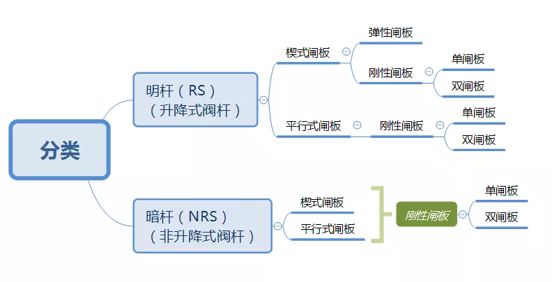 不锈钢闸阀的分类图