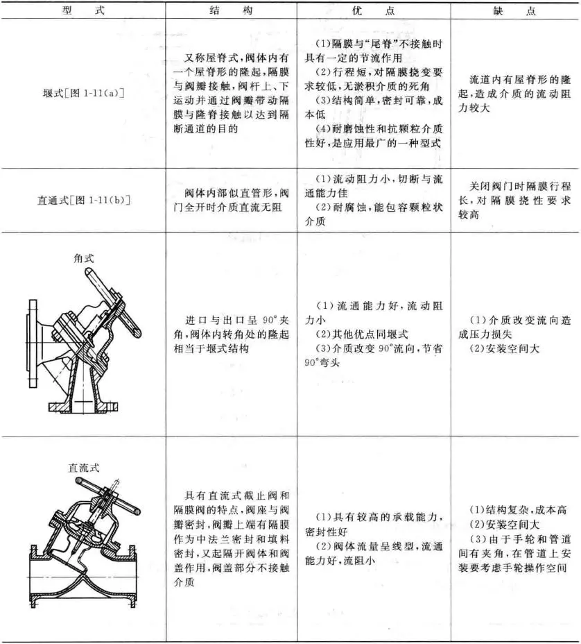 隔膜阀结构对比